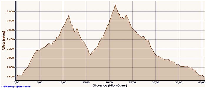 Courbe_Garmin_310XT